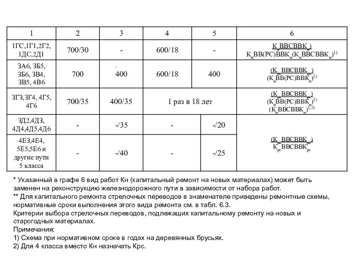 * Указанный в графе 6 вид работ Кн (капитальный ремонт на