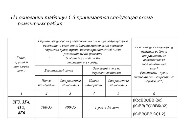 На основании таблицы 1.3 принимается следующая схема ремонтных работ: