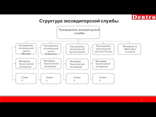 Структура экспедиторской службы Руководитель экспедиторской службы Руководитель региональной группы Мытищи Руководитель