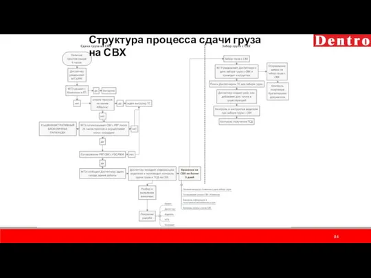 Структура процесса сдачи груза на СВХ