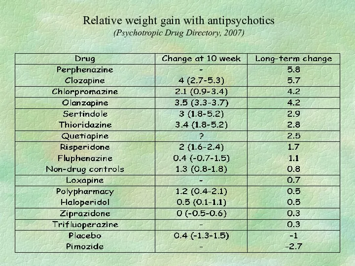 Relative weight gain with antipsychotics (Psychotropic Drug Directory, 2007)