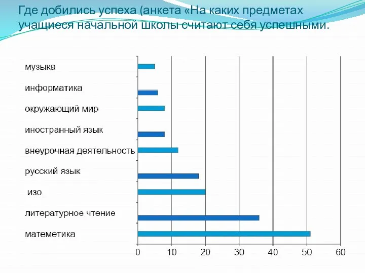 Где добились успеха (анкета «На каких предметах учащиеся начальной школы считают себя успешными.