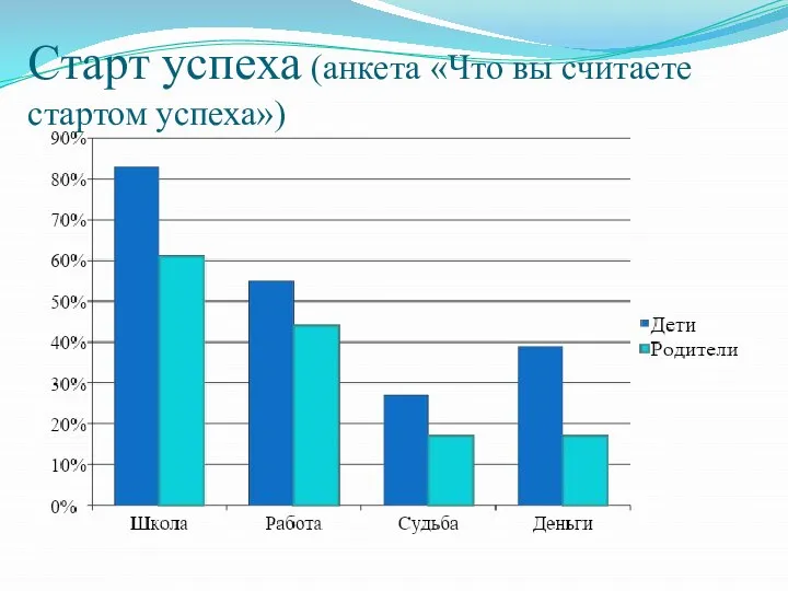 Старт успеха (анкета «Что вы считаете стартом успеха»)