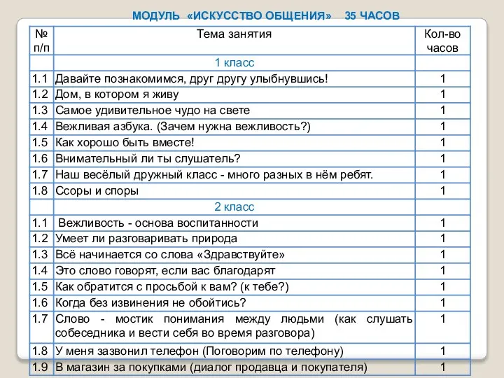 МОДУЛЬ «ИСКУССТВО ОБЩЕНИЯ» 35 ЧАСОВ