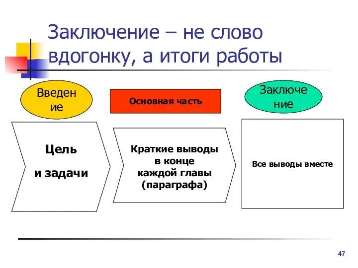 Заключение – не слово вдогонку, а итоги работы Заключение Введение Основная