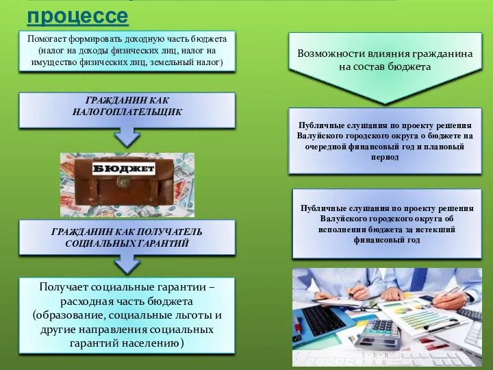 Участие гражданина в бюджетном процессе Помогает формировать доходную часть бюджета (налог