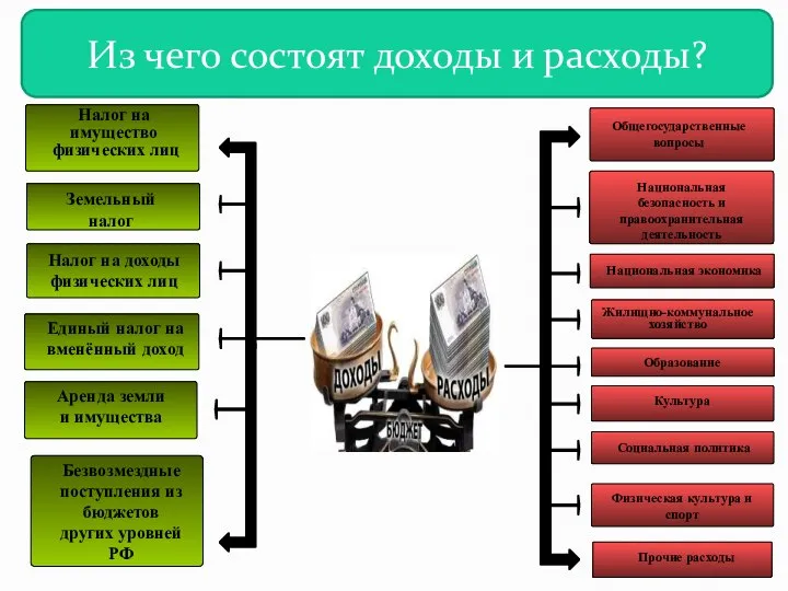 Налог на имущество физических лиц Налог на доходы физических лиц Земельный