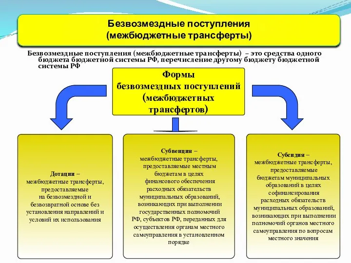 Безвозмездные поступления (межбюджетные трансферты) – это средства одного бюджета бюджетной системы