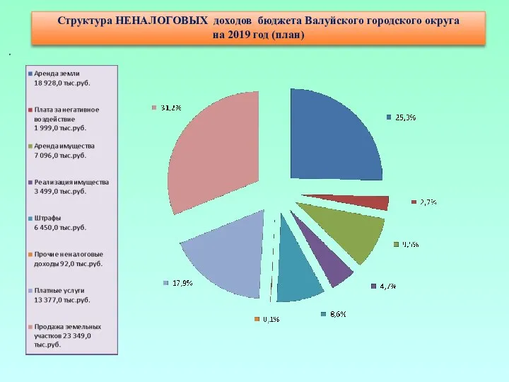 Структура НЕНАЛОГОВЫХ доходов бюджета Валуйского городского округа на 2019 год (план)