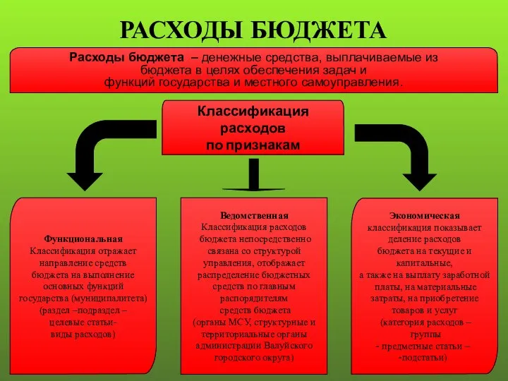 РАСХОДЫ БЮДЖЕТА Расходы бюджета – денежные средства, выплачиваемые из бюджета в