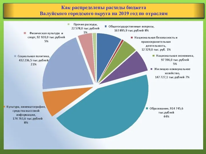 Как распределены расходы бюджета Валуйского городского округа на 2019 год по отраслям