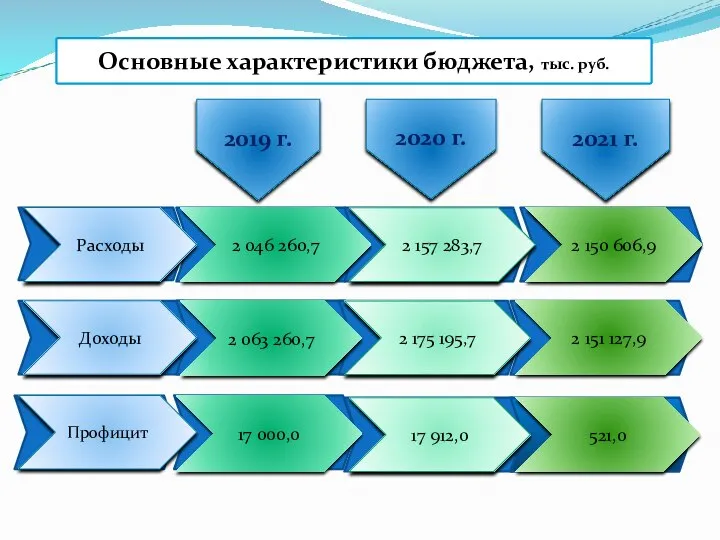 2019 г. 2020 г. Основные характеристики бюджета, тыс. руб. 2021 г.