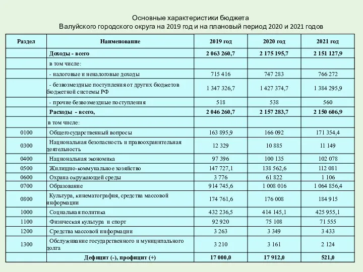 Основные характеристики бюджета Валуйского городского округа на 2019 год и на