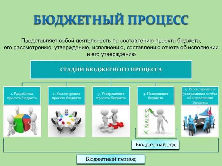 БЮДЖЕТНЫЙ ПРОЦЕСС Представляет собой деятельность по составлению проекта бюджета, его рассмотрению,