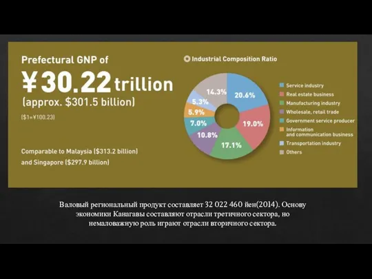 Валовый региональный продукт составляет 32 022 460 йен(2014). Основу экономики Канагавы