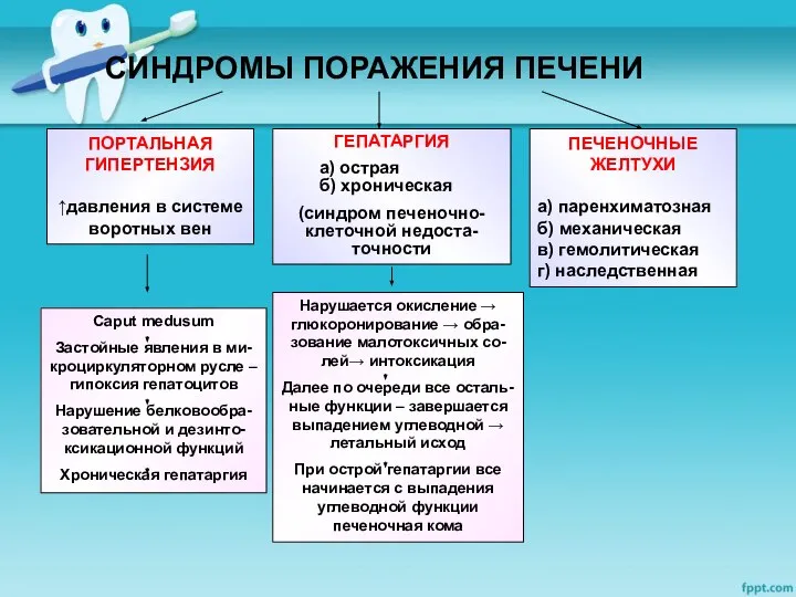 СИНДРОМЫ ПОРАЖЕНИЯ ПЕЧЕНИ