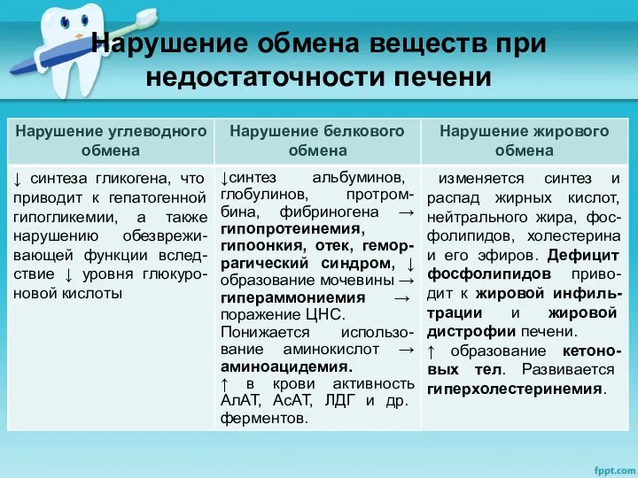 Нарушение обмена веществ при недостаточности печени