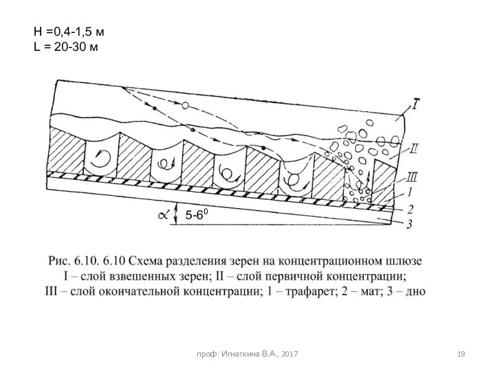 Н =0,4-1,5 м L = 20-30 м 5-60 проф. Игнаткина В.А., 2017