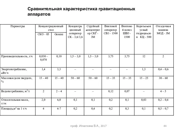 Сравнительная характеристика гравитационных аппаратов проф. Игнаткина В.А., 2017