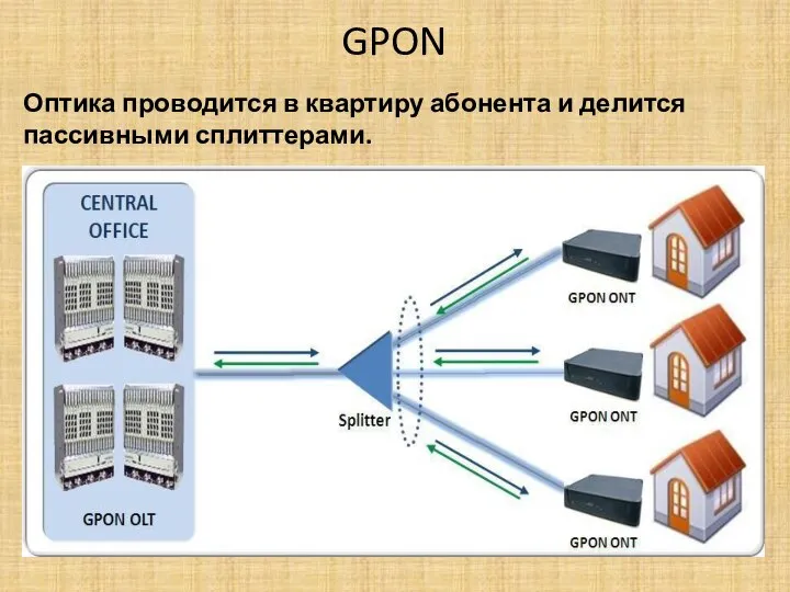 GPON Оптика проводится в квартиру абонента и делится пассивными сплиттерами.