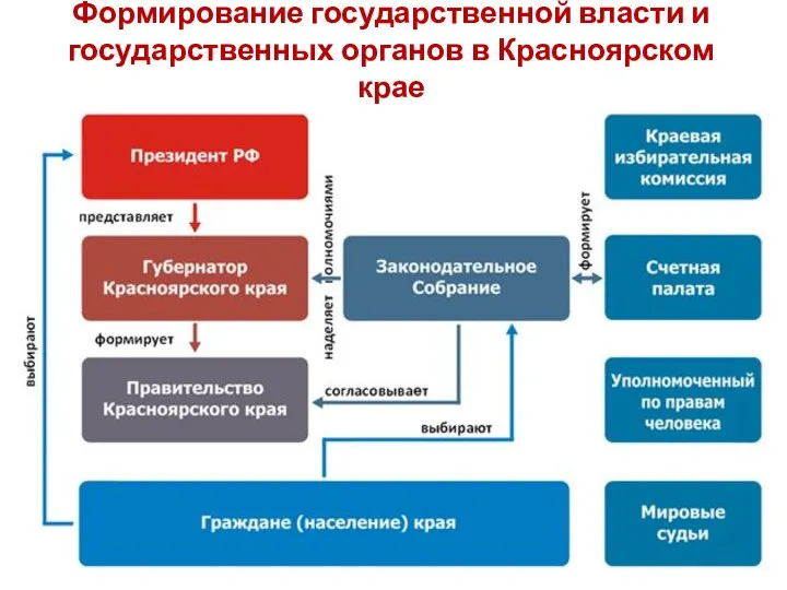 Формирование государственной власти и государственных органов в Красноярском крае