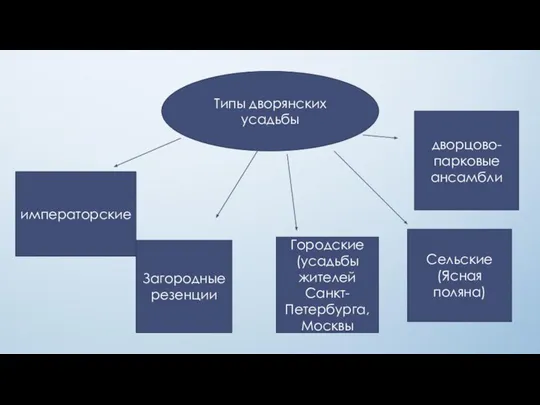 Типы дворянских усадьбы дворцово-парковые ансамбли Сельские (Ясная поляна) Городские (усадьбы жителей Санкт-Петербурга, Москвы Загородные резенции императорские