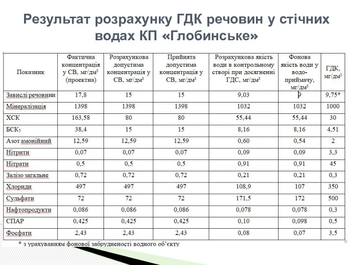 Результат розрахунку ГДК речовин у стічних водах КП «Глобинське»