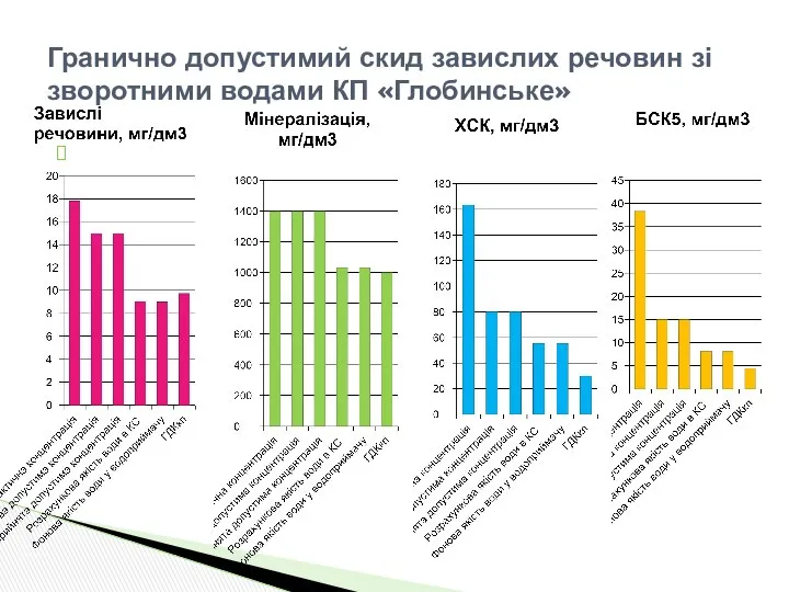 Гранично допустимий скид завислих речовин зі зворотними водами КП «Глобинське»