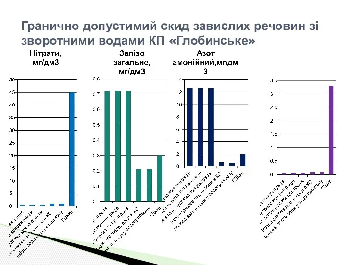 Гранично допустимий скид завислих речовин зі зворотними водами КП «Глобинське»