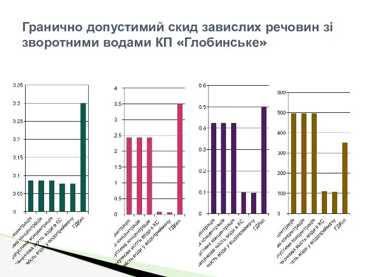 Гранично допустимий скид завислих речовин зі зворотними водами КП «Глобинське»