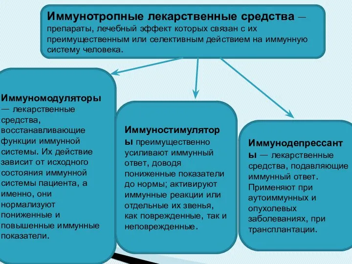 Иммуномодуляторы — лекарственные средства, восстанавливающие функции иммунной системы. Их действие зависит