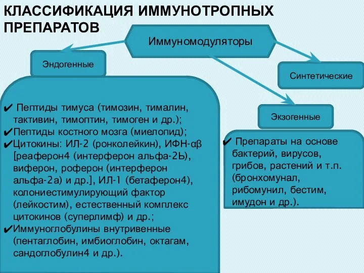 КЛАССИФИКАЦИЯ ИММУНОТРОПНЫХ ПРЕПАРАТОВ Эндогенные Экзогенные Синтетические Иммуномодуляторы Пептиды тимуса (тимозин, тималин,