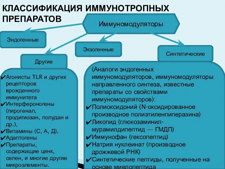 КЛАССИФИКАЦИЯ ИММУНОТРОПНЫХ ПРЕПАРАТОВ Эндогенные Экзогенные Синтетические Иммуномодуляторы (Аналоги эндогенных иммуномодуляторов, иммуномодуляторы