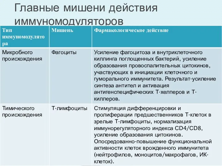 Главные мишени действия иммуномодуляторов