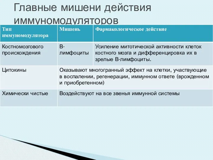 Главные мишени действия иммуномодуляторов