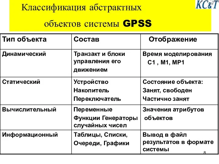 Классификация абстрактных объектов системы GPSS