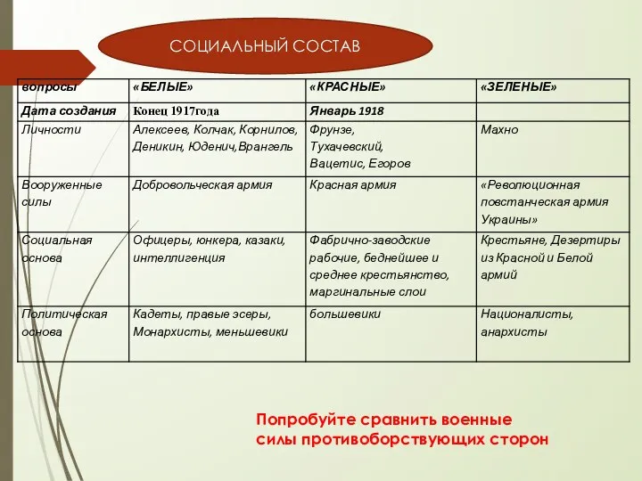 СОЦИАЛЬНЫЙ СОСТАВ Попробуйте сравнить военные силы противоборствующих сторон