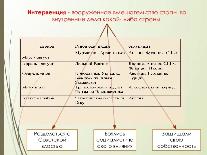 Интервенция - вооруженное вмешательство стран во внутренние дела какой- либо страны.