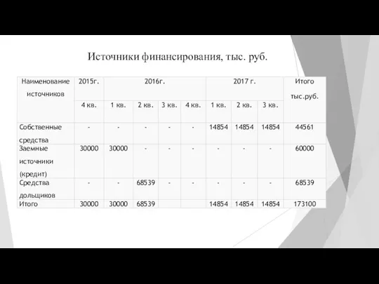 Источники финансирования, тыс. руб.