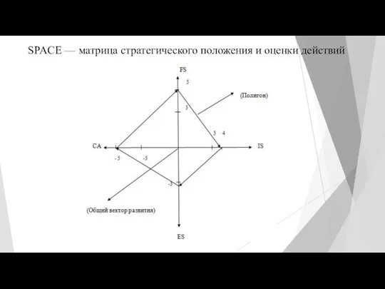 SPACE — матрица стратегического положения и оценки действий