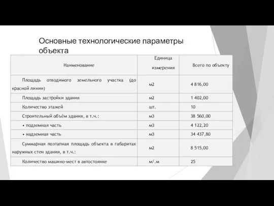 Основные технологические параметры объекта