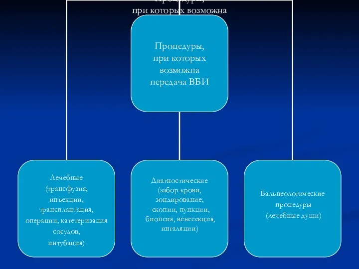 Процедуры, при которых возможна передача ВБИ