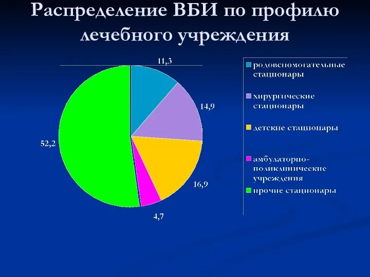 Распределение ВБИ по профилю лечебного учреждения