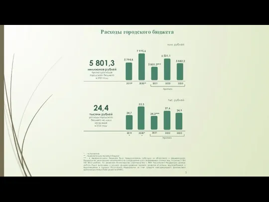 Расходы городского бюджета 24,4 тысячи рублей расходы городского бюджета на душу