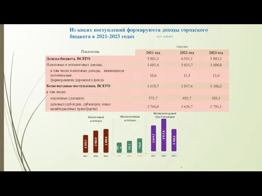 Из каких поступлений формируются доходы городского бюджета в 2021-2023 годах млн.