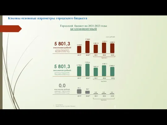Каковы основные параметры городского бюджета млн. рублей 5 801,3 миллионов рублей