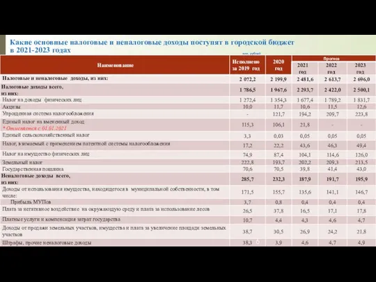 Какие основные налоговые и неналоговые доходы поступят в городской бюджет в 2021-2023 годах млн. рублей