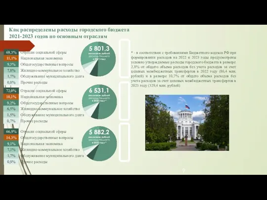 Как распределены расходы городского бюджета 2021-2023 годов по основным отраслям 5