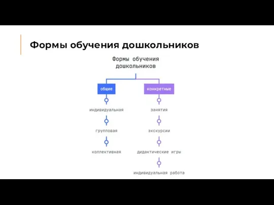 Формы обучения дошкольников