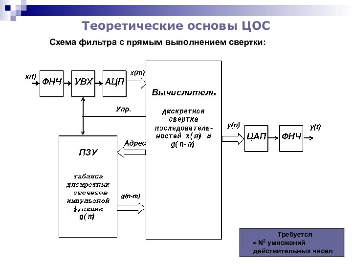 Теоретические основы ЦОС Схема фильтра с прямым выполнением свертки: Требуется ≈ N2 умножений действительных чисел